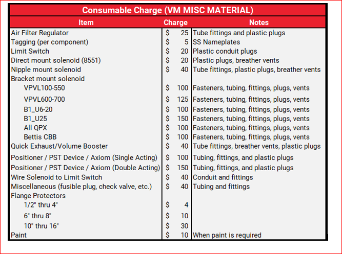 Free Issue Charges