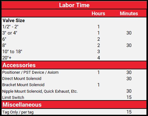 Labor Time Charges